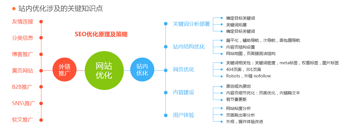 站内优化涉及的关键知识点